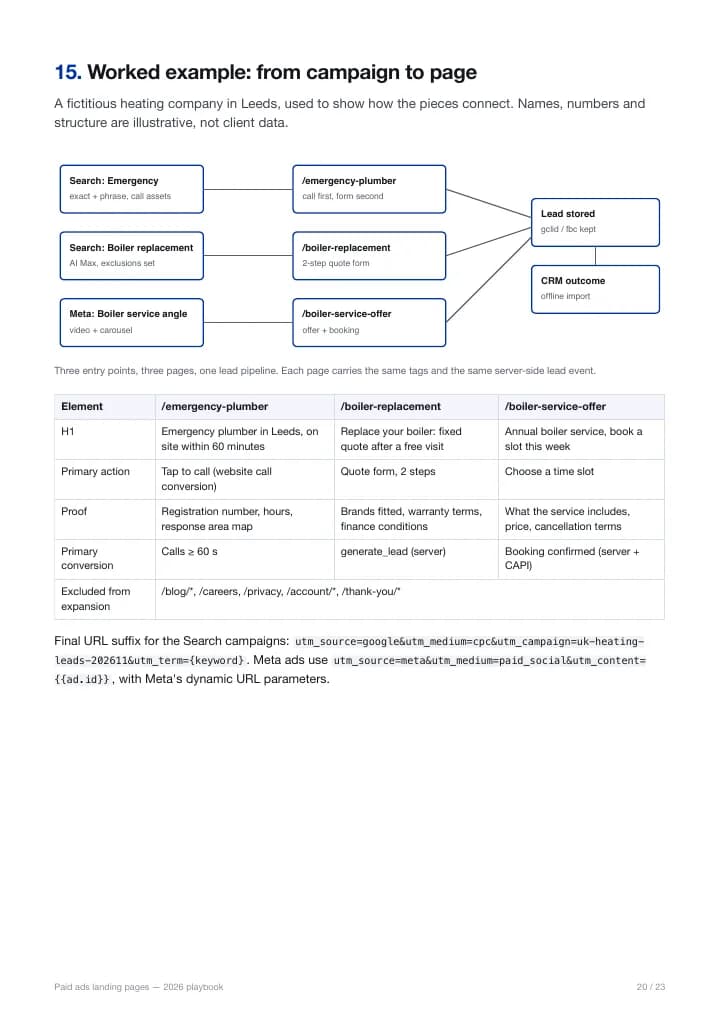 Worked example: campaign-to-page map